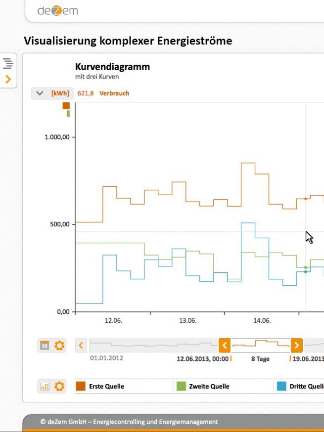 Visualisierungs­software mit innovativen Analysefunktionen für effektives Energiecontrolling.